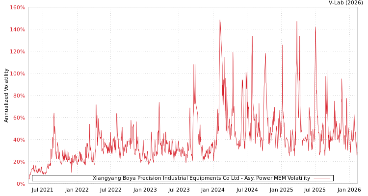 graph of Xiangyang Boya Precision Industrial Equipments Co Ltd APMEM