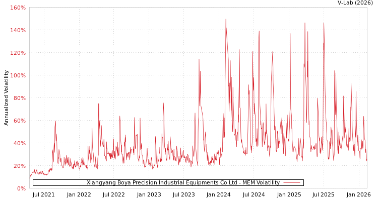 graph of Xiangyang Boya Precision Industrial Equipments Co Ltd MEM