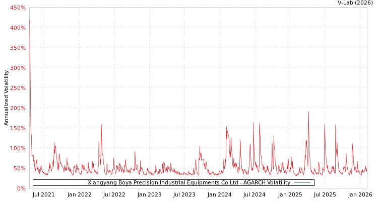 graph of Xiangyang Boya Precision Industrial Equipments Co Ltd AGARCH