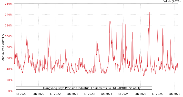 graph of Xiangyang Boya Precision Industrial Equipments Co Ltd APARCH