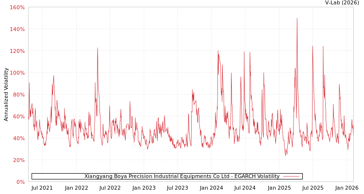 graph of Xiangyang Boya Precision Industrial Equipments Co Ltd EGARCH