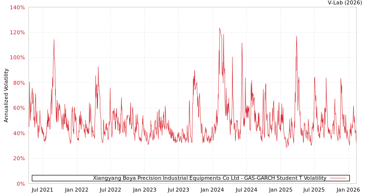 graph of Xiangyang Boya Precision Industrial Equipments Co Ltd GAS-GARCH-T