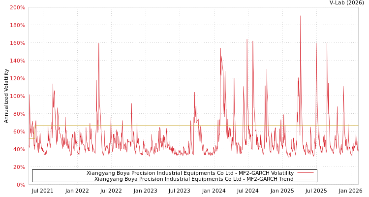 graph of Xiangyang Boya Precision Industrial Equipments Co Ltd MF2-GARCH