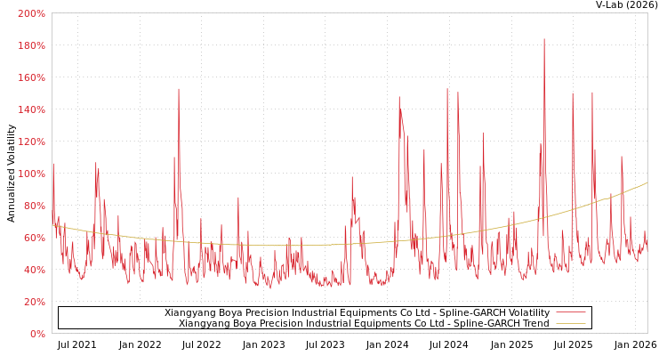 graph of Xiangyang Boya Precision Industrial Equipments Co Ltd SGARCH