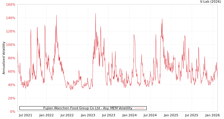 graph of Fujian Wanchen Food Group Co Ltd AMEM