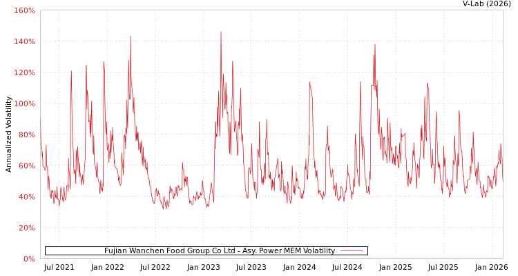 graph of Fujian Wanchen Food Group Co Ltd APMEM