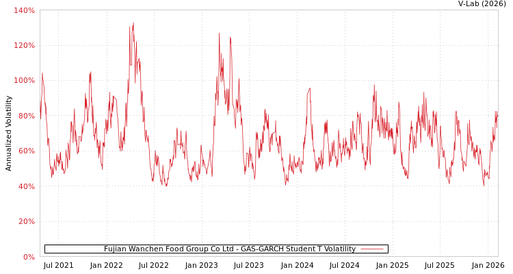 graph of Fujian Wanchen Food Group Co Ltd GAS-GARCH-T