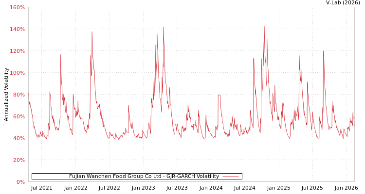 graph of Fujian Wanchen Food Group Co Ltd GJR-GARCH