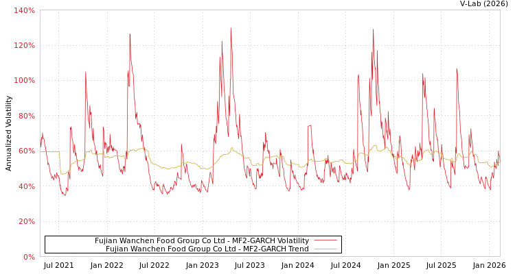 graph of Fujian Wanchen Food Group Co Ltd MF2-GARCH