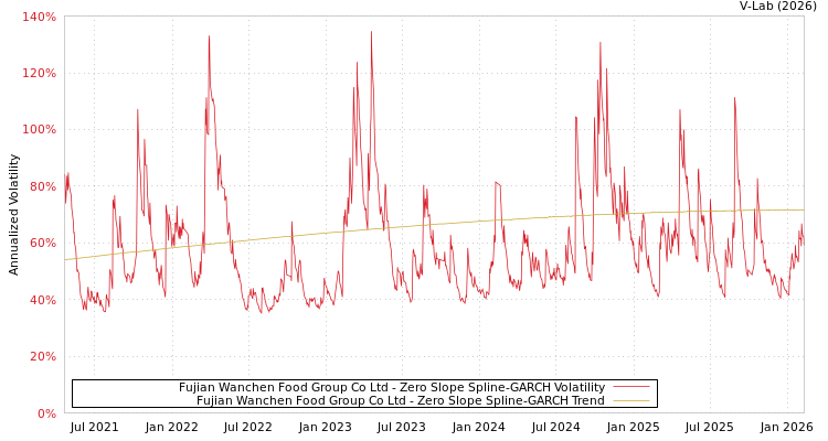 graph of Fujian Wanchen Food Group Co Ltd S0GARCH