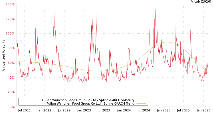 graph of Fujian Wanchen Food Group Co Ltd SGARCH