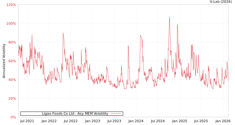 graph of Ligao Foods Co Ltd AMEM