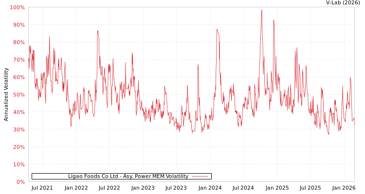 graph of Ligao Foods Co Ltd APMEM