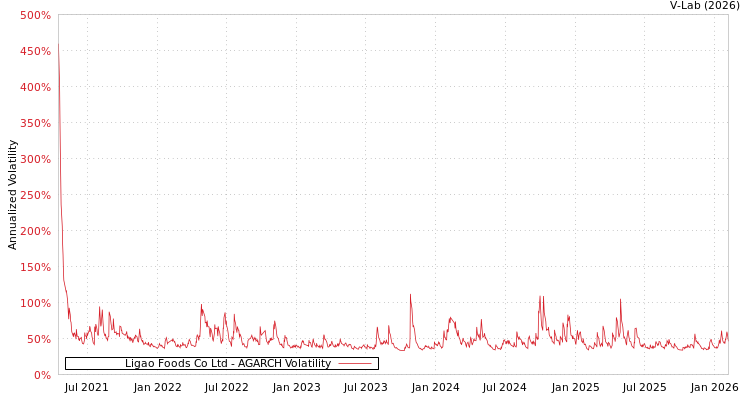 graph of Ligao Foods Co Ltd AGARCH