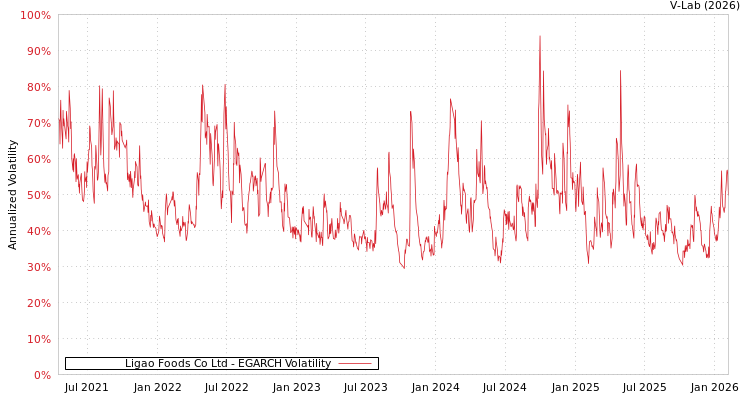 graph of Ligao Foods Co Ltd EGARCH