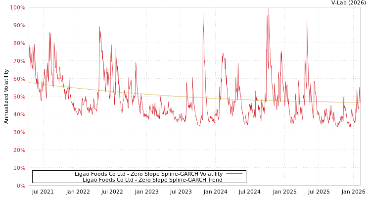 graph of Ligao Foods Co Ltd S0GARCH