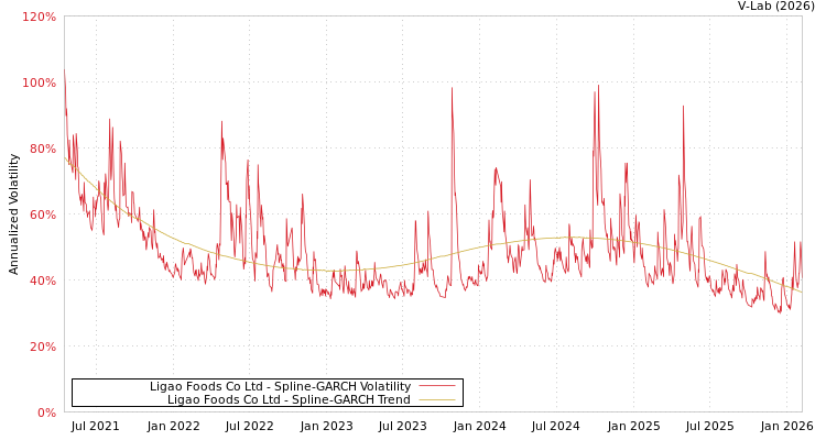 graph of Ligao Foods Co Ltd SGARCH