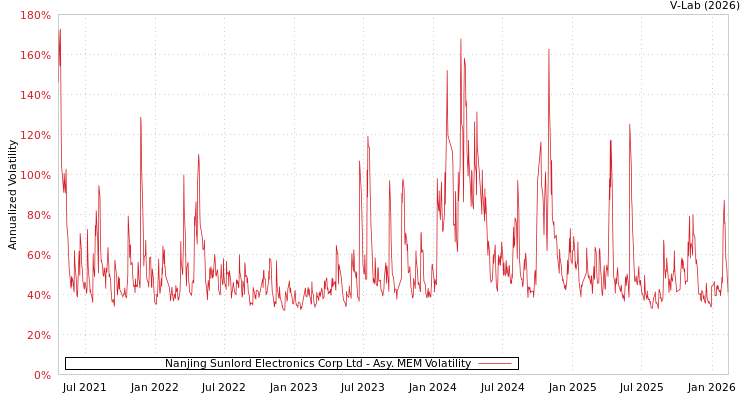 graph of Nanjing Sunlord Electronics Corp Ltd AMEM