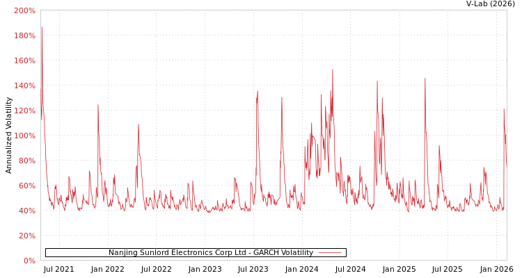 graph of Nanjing Sunlord Electronics Corp Ltd GARCH