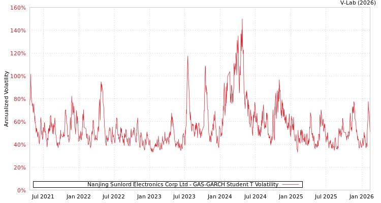 graph of Nanjing Sunlord Electronics Corp Ltd GAS-GARCH-T