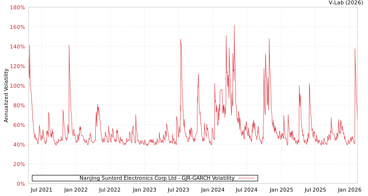 graph of Nanjing Sunlord Electronics Corp Ltd GJR-GARCH