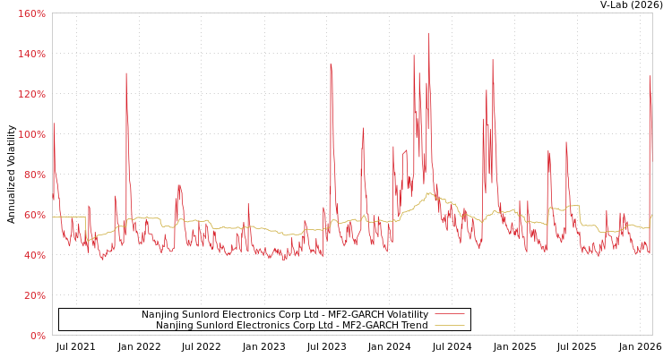 graph of Nanjing Sunlord Electronics Corp Ltd MF2-GARCH