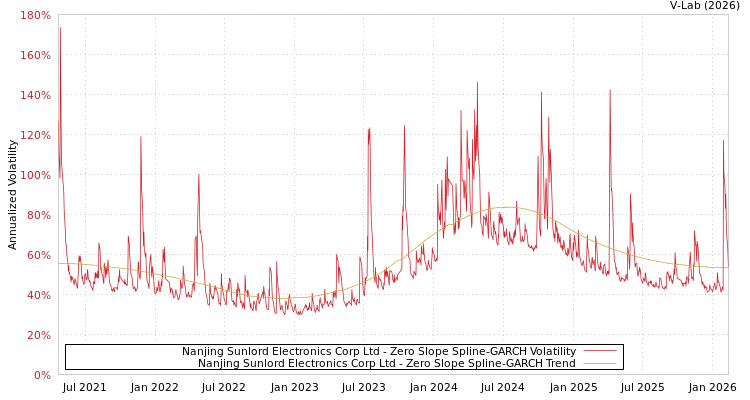 graph of Nanjing Sunlord Electronics Corp Ltd S0GARCH