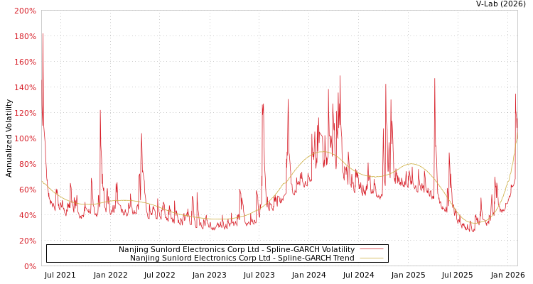 graph of Nanjing Sunlord Electronics Corp Ltd SGARCH