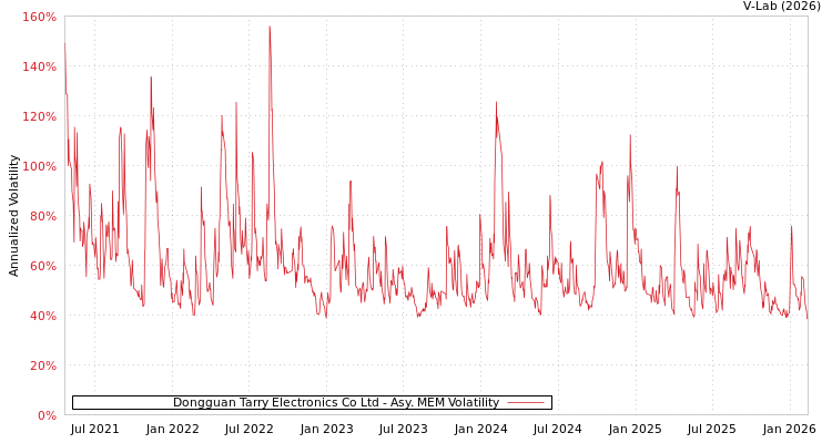 graph of Dongguan Tarry Electronics Co Ltd AMEM