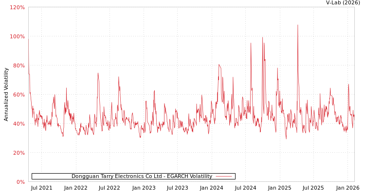 graph of Dongguan Tarry Electronics Co Ltd EGARCH
