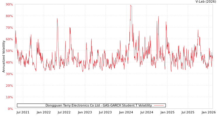 graph of Dongguan Tarry Electronics Co Ltd GAS-GARCH-T