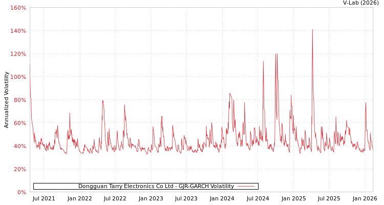 graph of Dongguan Tarry Electronics Co Ltd GJR-GARCH