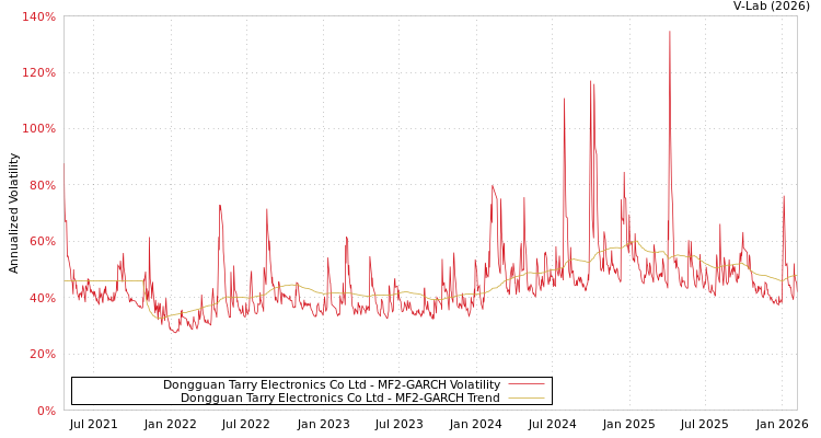 graph of Dongguan Tarry Electronics Co Ltd MF2-GARCH