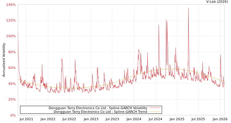 graph of Dongguan Tarry Electronics Co Ltd SGARCH
