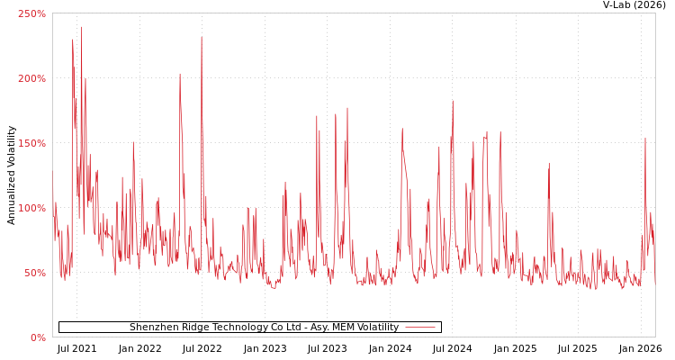graph of Shenzhen Ridge Technology Co Ltd AMEM