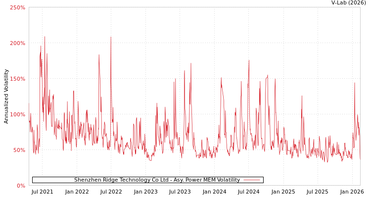 graph of Shenzhen Ridge Technology Co Ltd APMEM