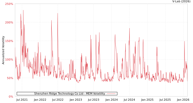 graph of Shenzhen Ridge Technology Co Ltd MEM
