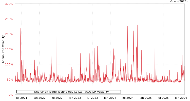 graph of Shenzhen Ridge Technology Co Ltd AGARCH