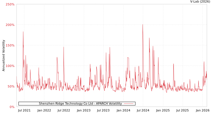 graph of Shenzhen Ridge Technology Co Ltd APARCH