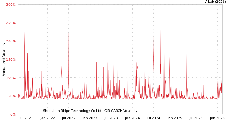 graph of Shenzhen Ridge Technology Co Ltd GJR-GARCH