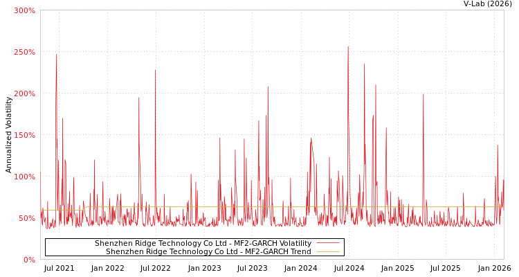 graph of Shenzhen Ridge Technology Co Ltd MF2-GARCH