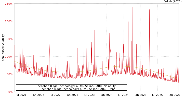 graph of Shenzhen Ridge Technology Co Ltd SGARCH