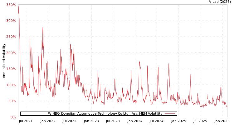 graph of WINBO-Dongjian Automotive Technology Co Ltd AMEM