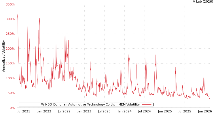 graph of WINBO-Dongjian Automotive Technology Co Ltd MEM