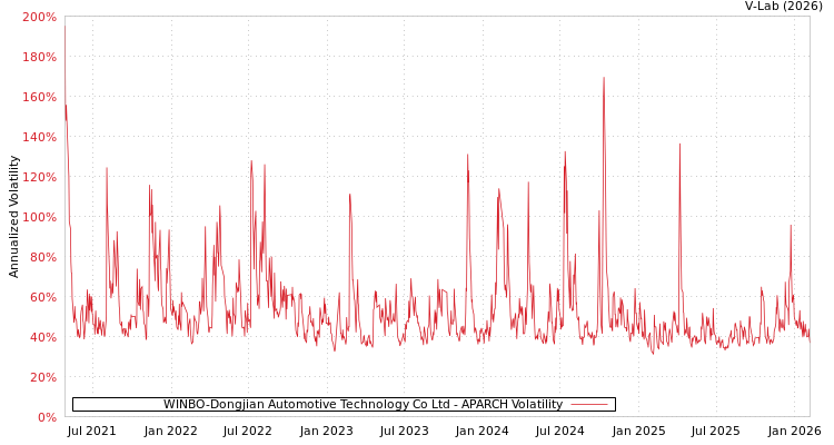 graph of WINBO-Dongjian Automotive Technology Co Ltd APARCH