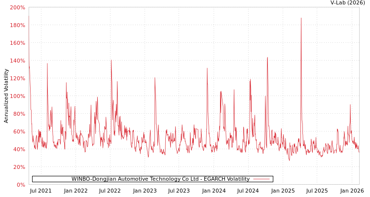 graph of WINBO-Dongjian Automotive Technology Co Ltd EGARCH