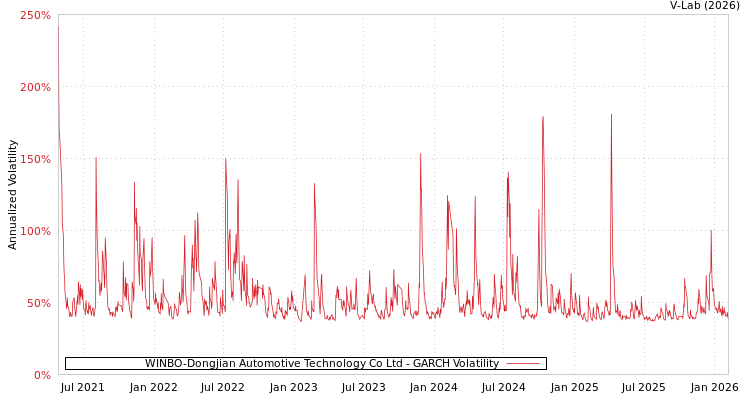graph of WINBO-Dongjian Automotive Technology Co Ltd GARCH
