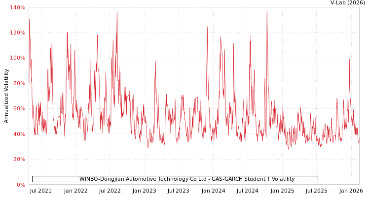 graph of WINBO-Dongjian Automotive Technology Co Ltd GAS-GARCH-T