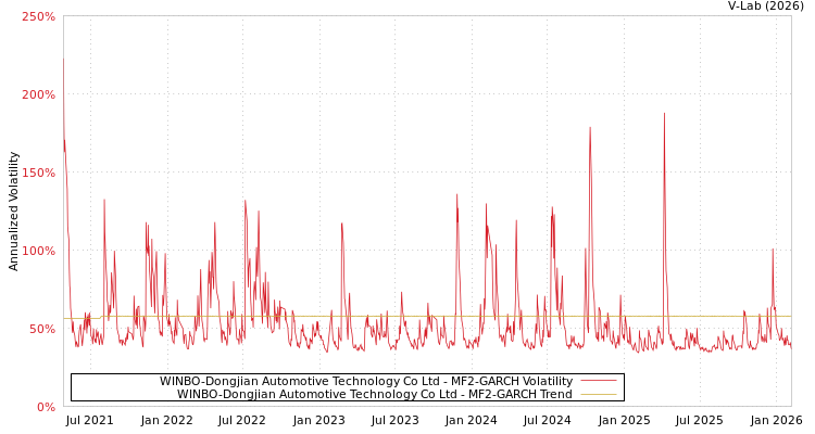 graph of WINBO-Dongjian Automotive Technology Co Ltd MF2-GARCH