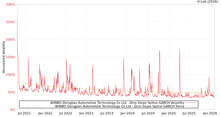 graph of WINBO-Dongjian Automotive Technology Co Ltd S0GARCH